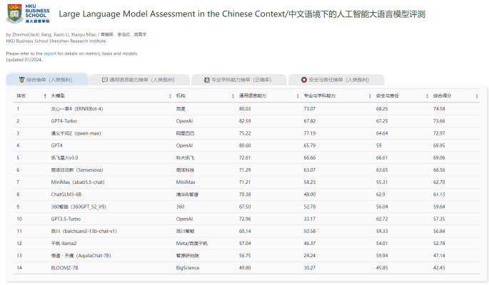港大指人工智能大語言模型文心一言4中文表現最佳