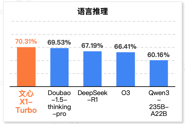 推理模型評測報告：文心X1 Turbo領跑中國國內總分第一