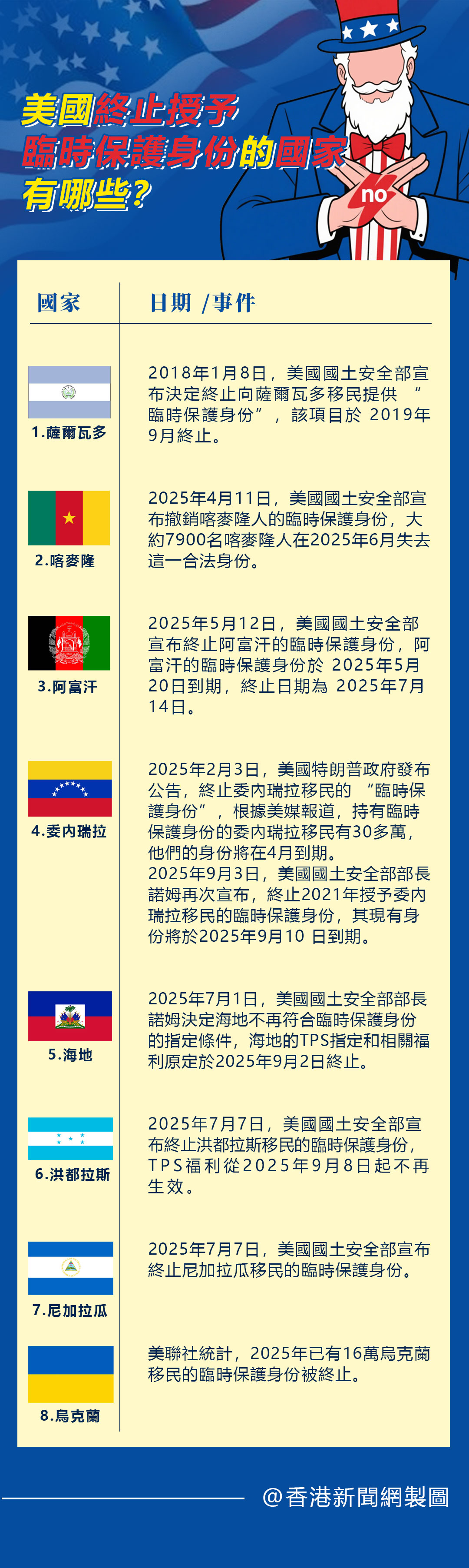 hk_c_美国终止临时身份保护.jpg
