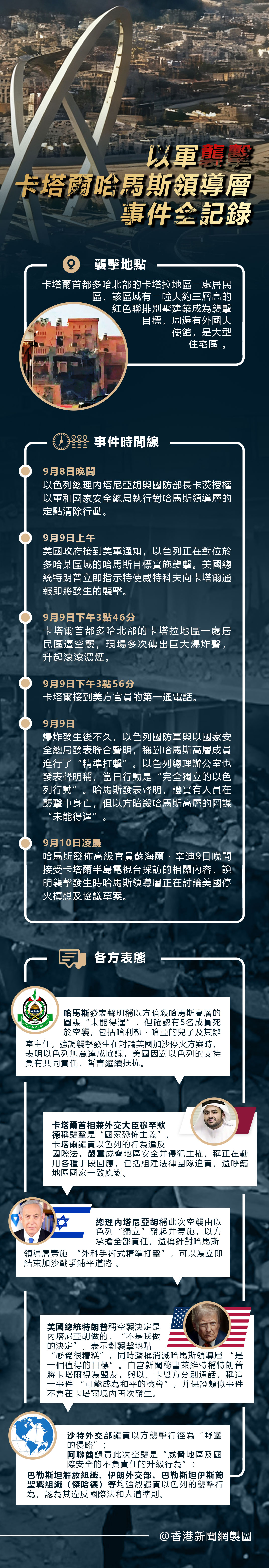 hk_c_1757580217881016345.jpg hk_c_以軍襲擊卡塔爾哈馬斯領導層事件全記錄.jpg