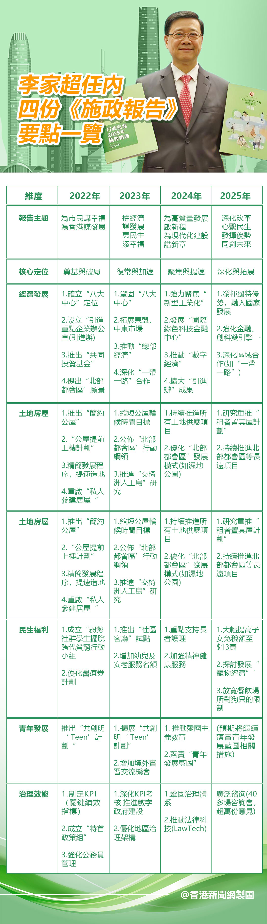 hk_c_1758100447991040410.jpg hk_c_4份施政報告.jpg